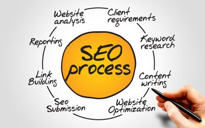 Enhance Digital Experiences Using Website Design Services Vaughan ON for Lasting Results